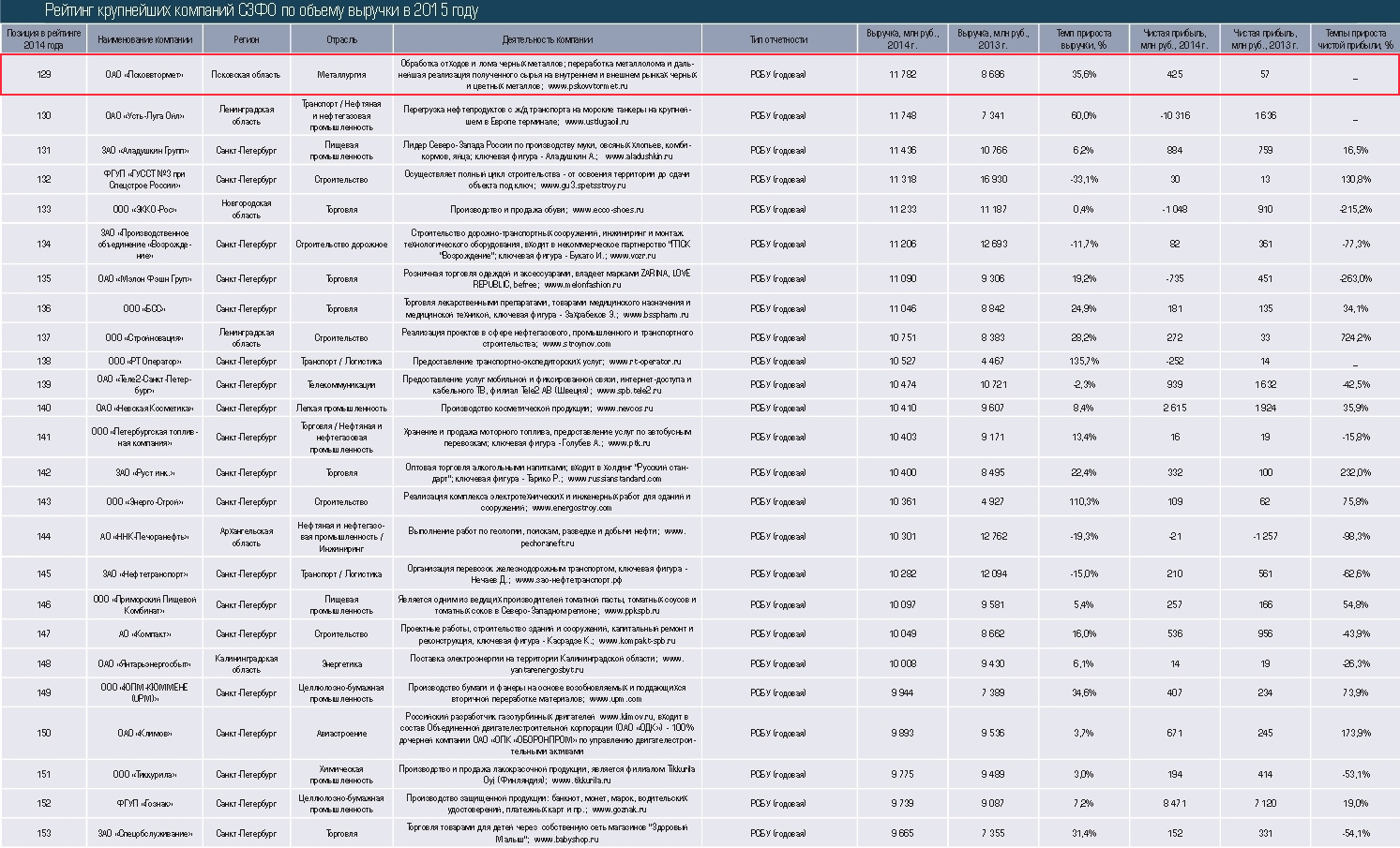 129 место в Рейтинге крупнейших компаний СЗФО «Топ-250»
